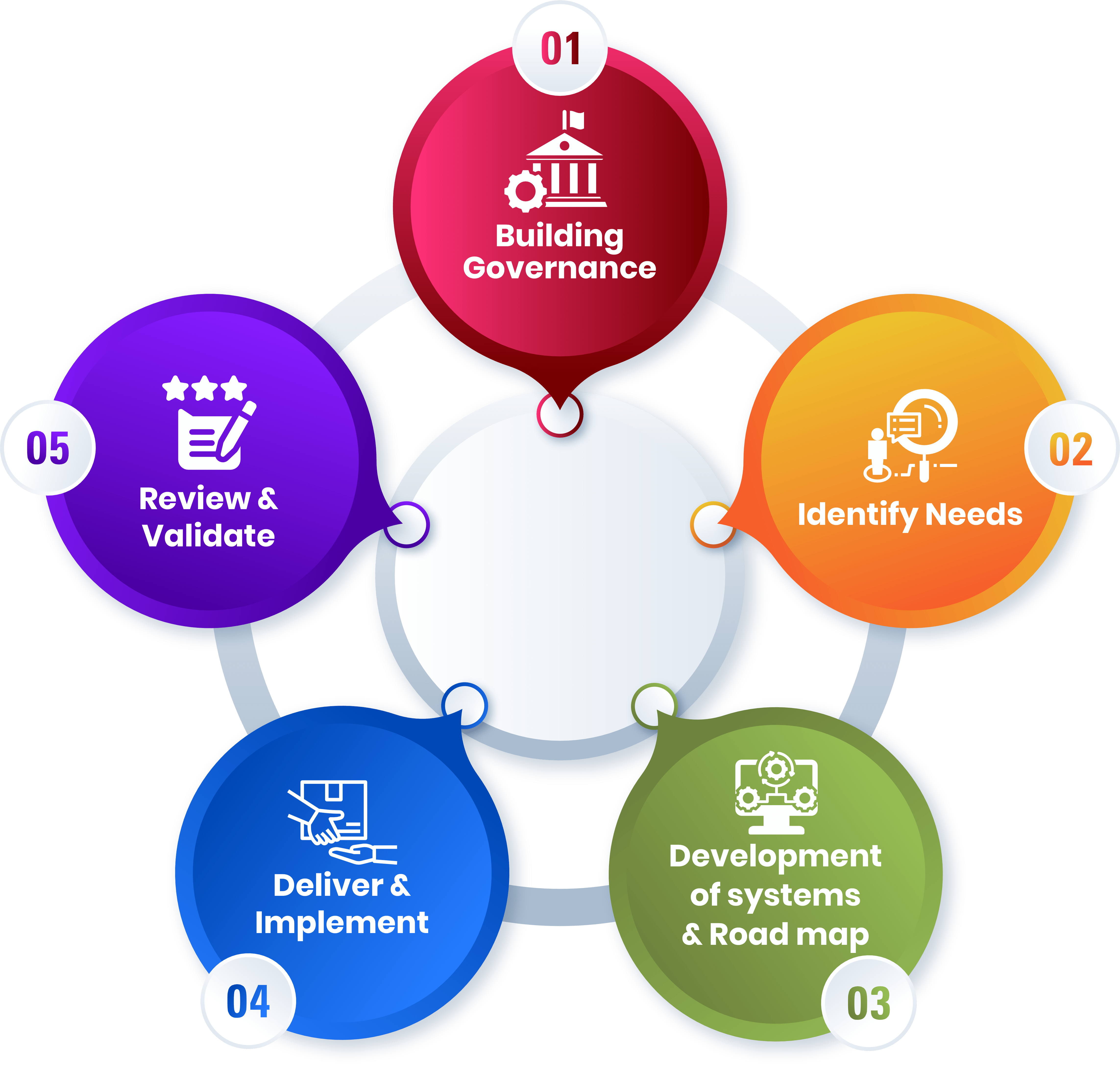 Safety Assessment 5 Steps